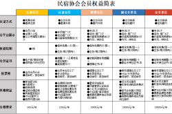 云南民宿协会民宿性会员权益简表