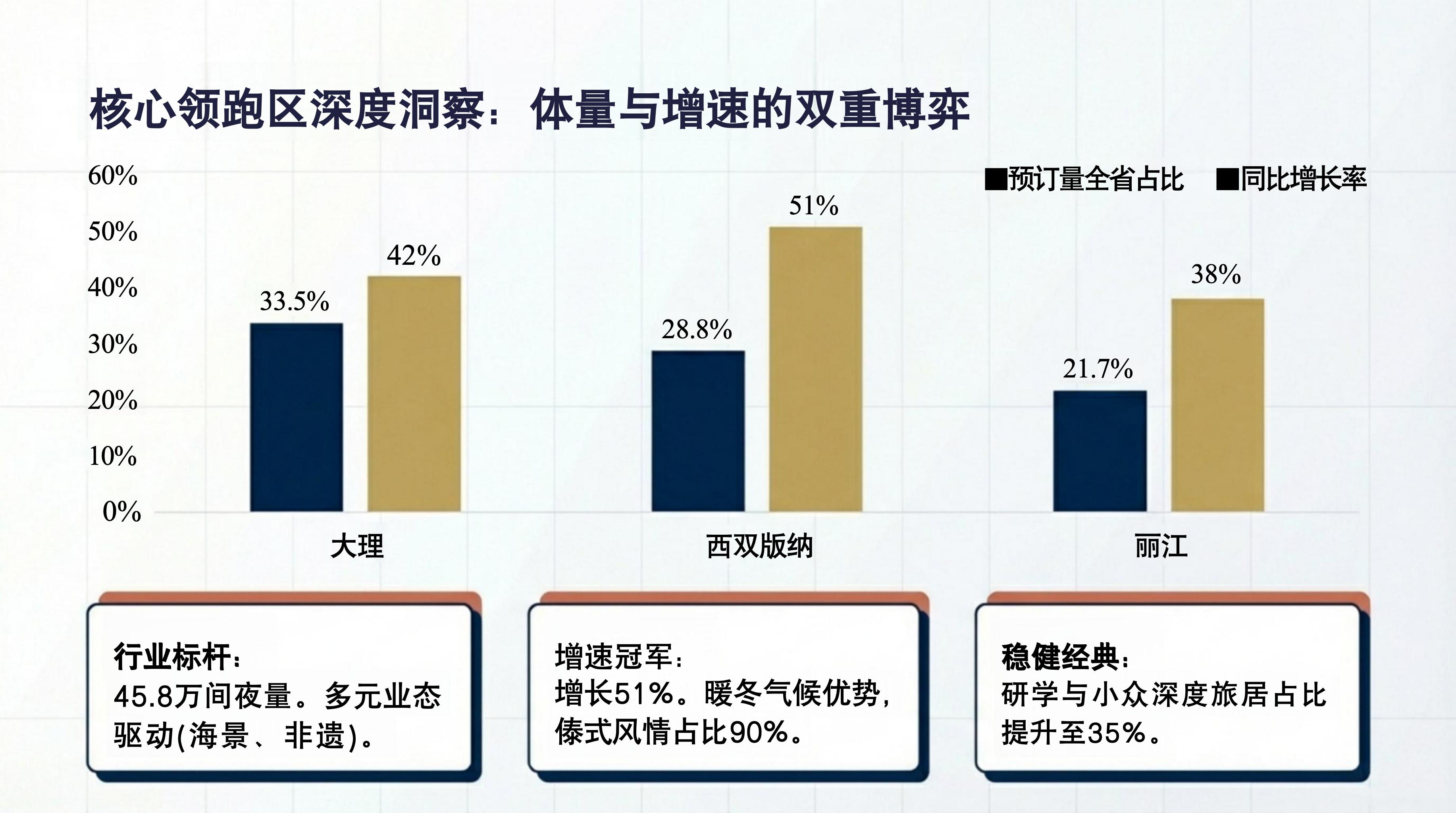 云南民宿协会2026年预定景气指数报告4 云南民宿协会2026年预定景气指数报告4