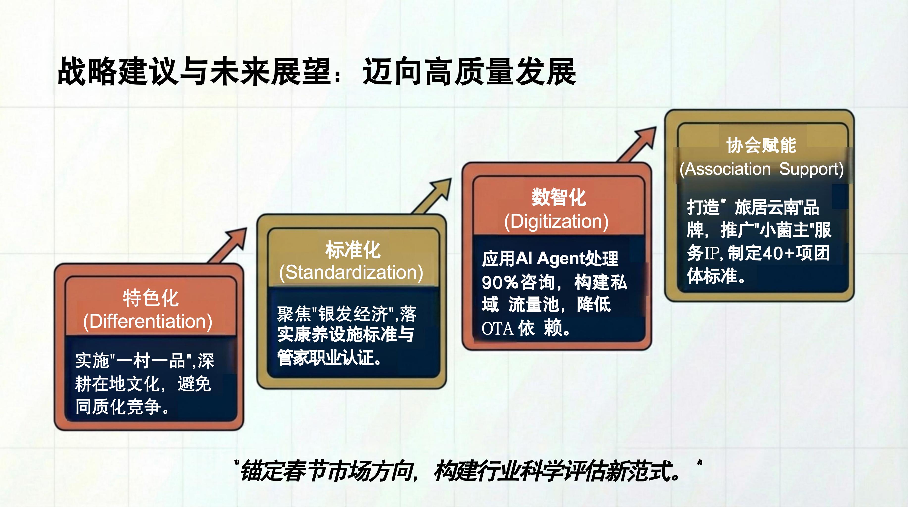 云南民宿协会2026年预定景气指数报告8 云南民宿协会2026年预定景气指数报告8